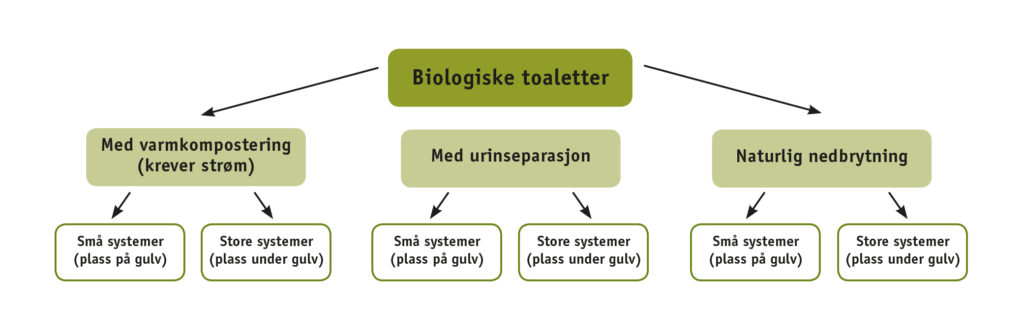 Biologiska toaletter